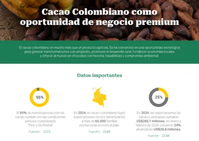 Cacao colombiano como oportunidad de negocio premium